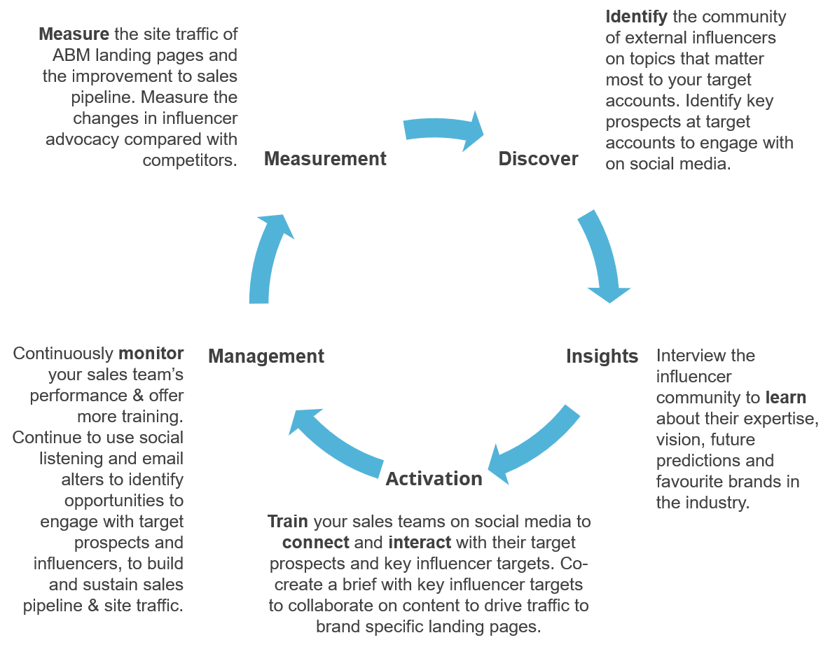ABM _ Social Selling BOB体育下Onalytica - AI,Cloud,Cybersecurity,IoT,VR / AR / MR - CEO的语音图表中有影响力的开发人员