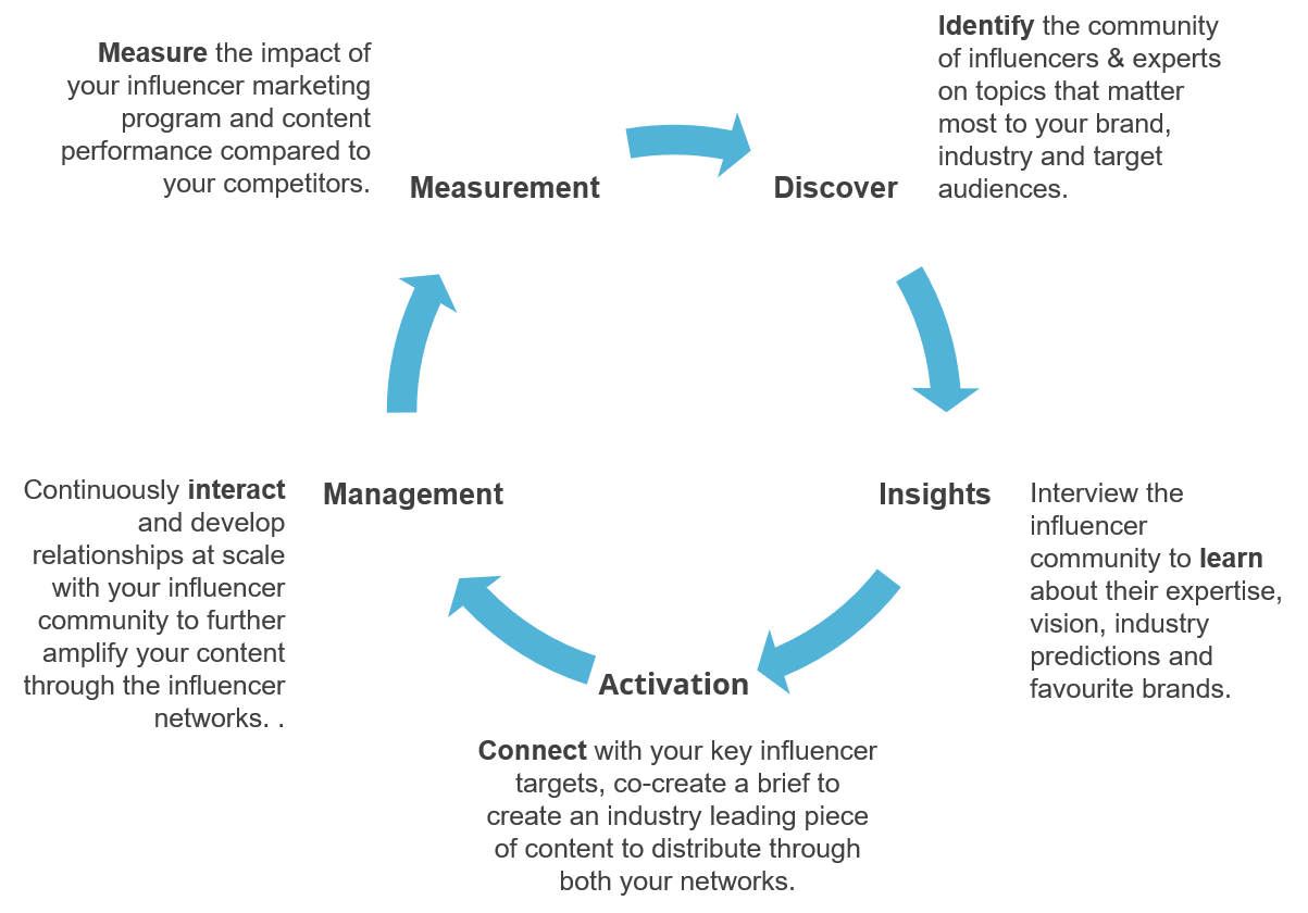 B2B Content Marketing BOB体育下Onalytica - AI,Cloud,Cybersecurity,IoT,VR / AR / MR - CEO的语音图表中有影响力的开发人员