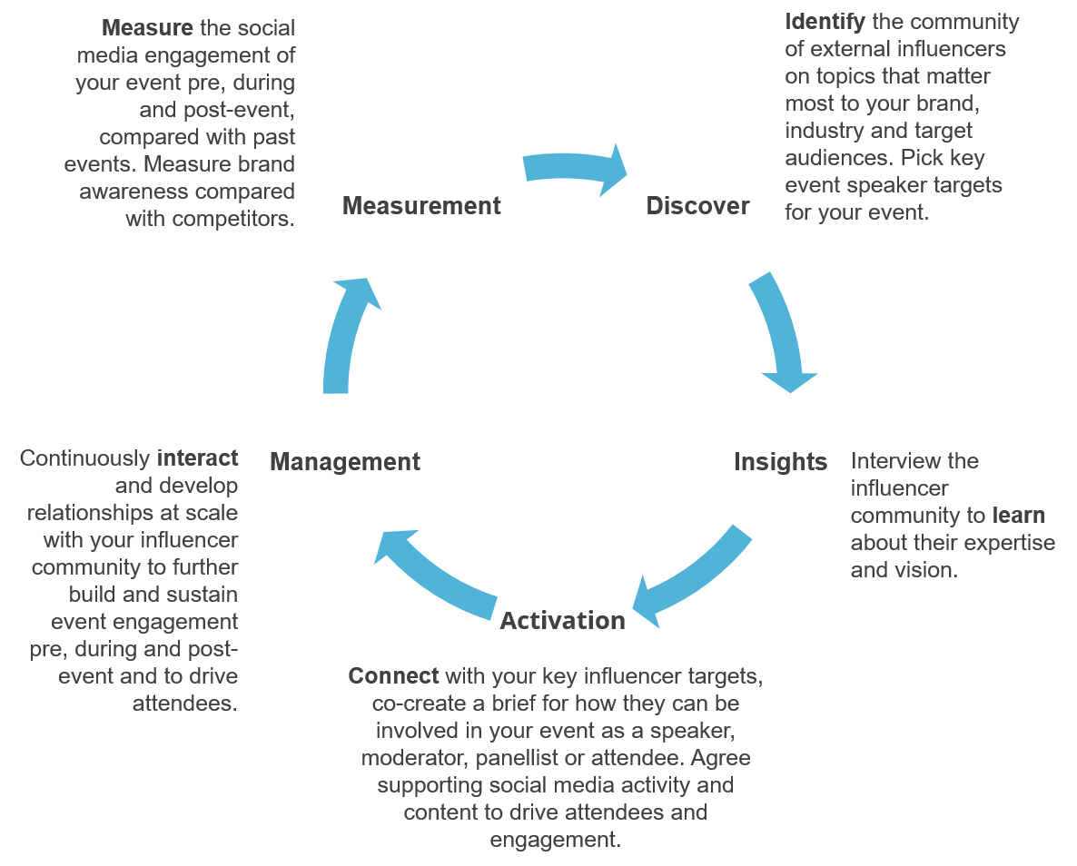 B2B Events BOB体育下Onalytica - AI,Cloud,Cybersecurity,IoT,VR / AR / MR - CEO的语音图表中有影响力的开发人员