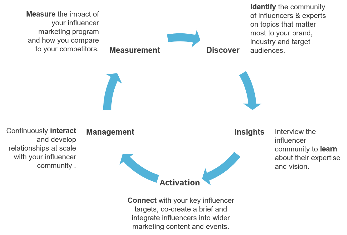 Influencer Marketing BOB体育下Onalytica - AI,Cloud,Cybersecurity,IoT,VR / AR / MR - CEO的语音图表中有影响力的开发人员