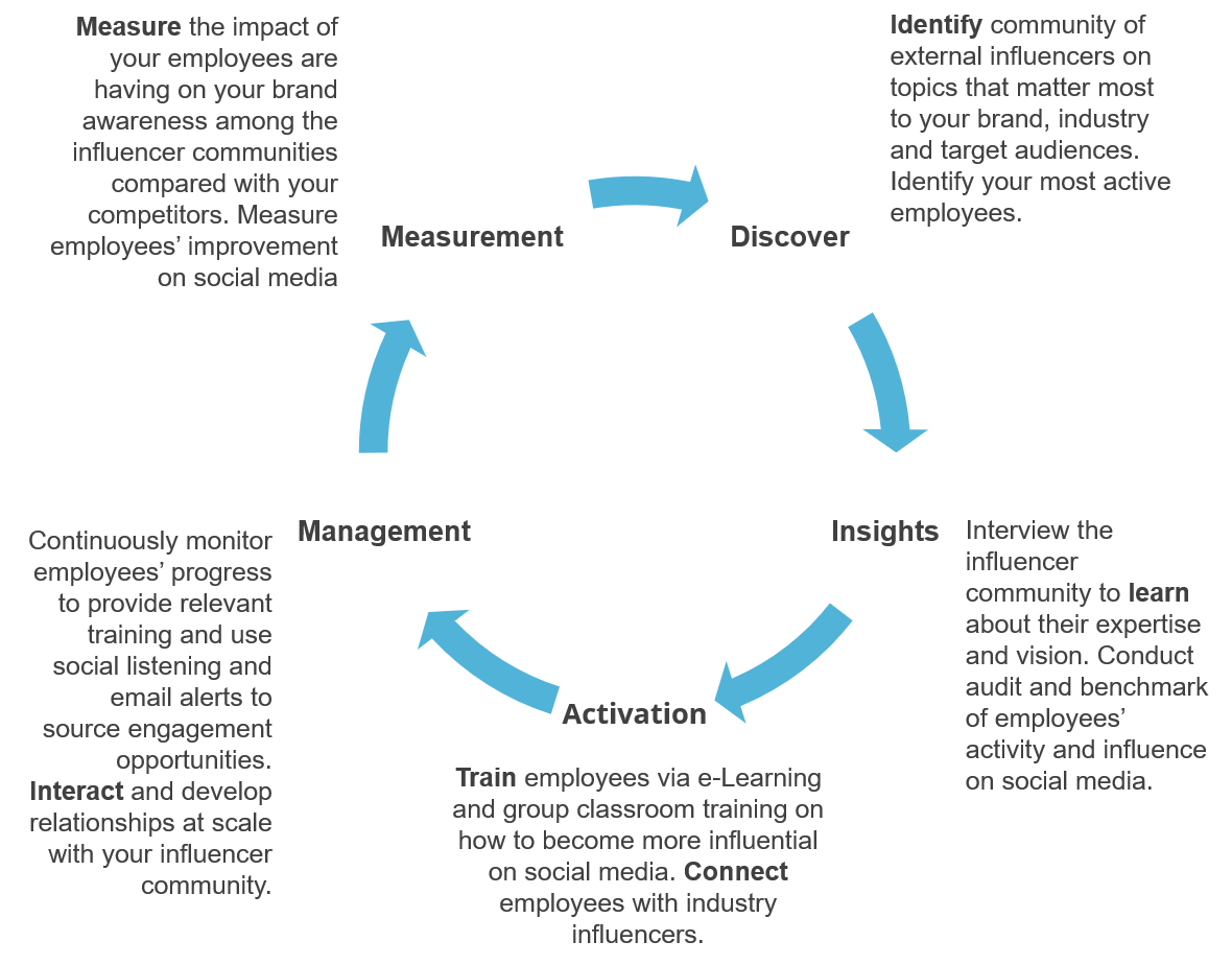SME Advocacy BOB体育下Onalytica - AI,Cloud,Cybersecurity,IoT,VR / AR / MR - CEO的语音图表中有影响力的开发人员